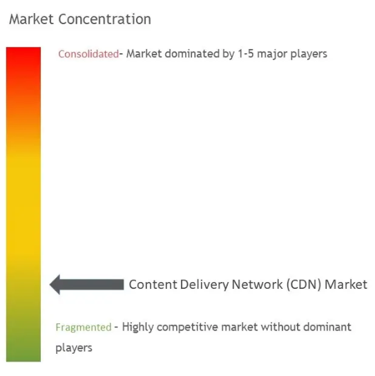 Content Delivery Network (CDN) Market Concentration